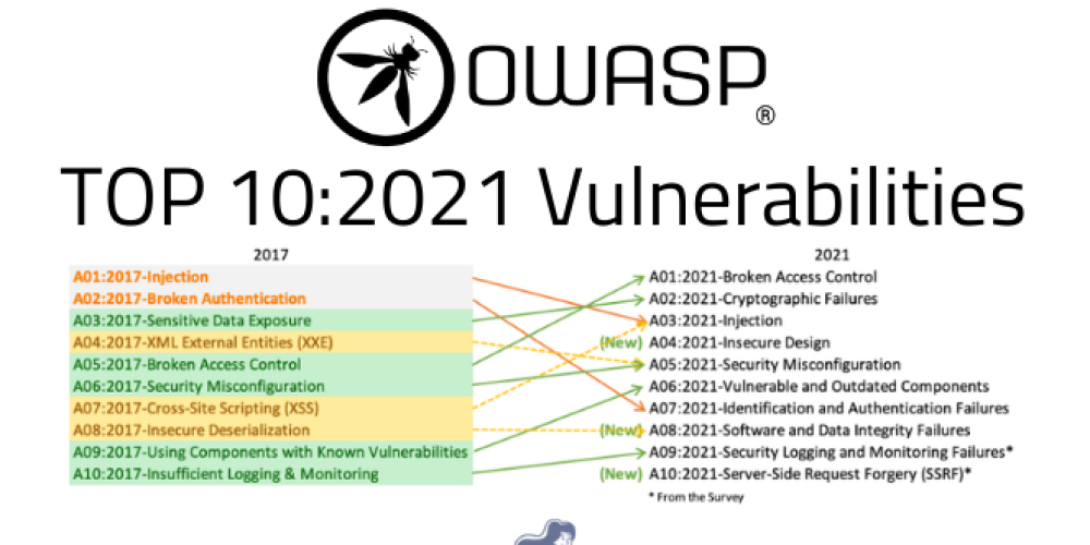 top-10-lo-hong-owasp-2021-1733833113