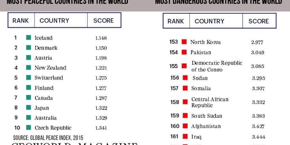 top-10-quoc-gia-nguy-hiem-nhat-the-gioi-1733838146